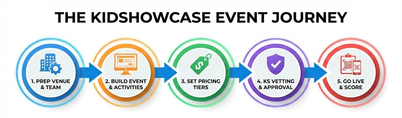Event Workflow